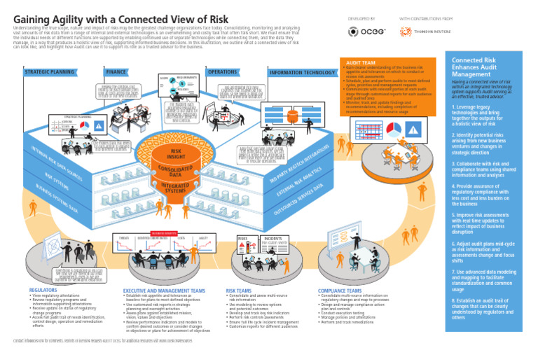 Connected Risk Illustration - OCEG.TR.10.2017 | PDF | Risk | Audit