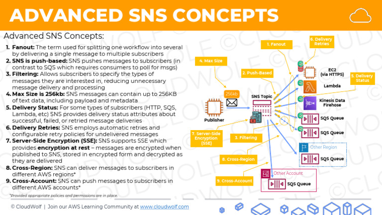 CloudWolf - AWS SAA Advanced SNS | PDF | Encryption | Computing