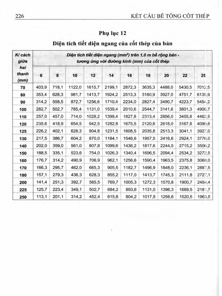 Table RC4.Bang Tra Dien Tich Thep Ban San | PDF