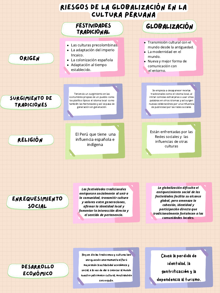 Impacto de la Globalización en la Cultura Peruana | PDF | Globalización ...
