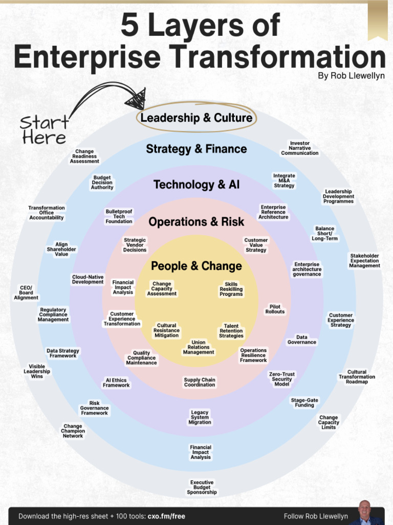 5 Layers of Enterprise Transformation | PDF