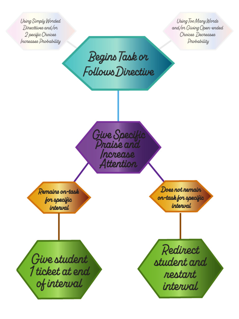 On-Task Behavior Management Strategies | PDF