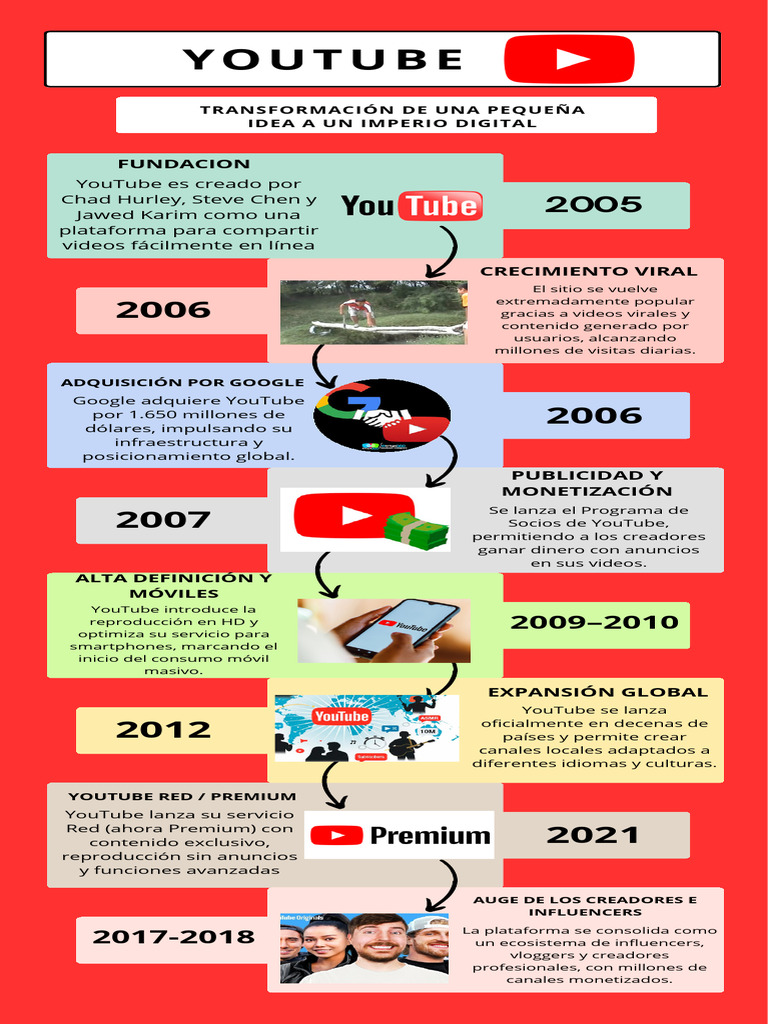 Evolución de YouTube: De 2005 a 2024 | PDF | Youtube | Uso compartido ...