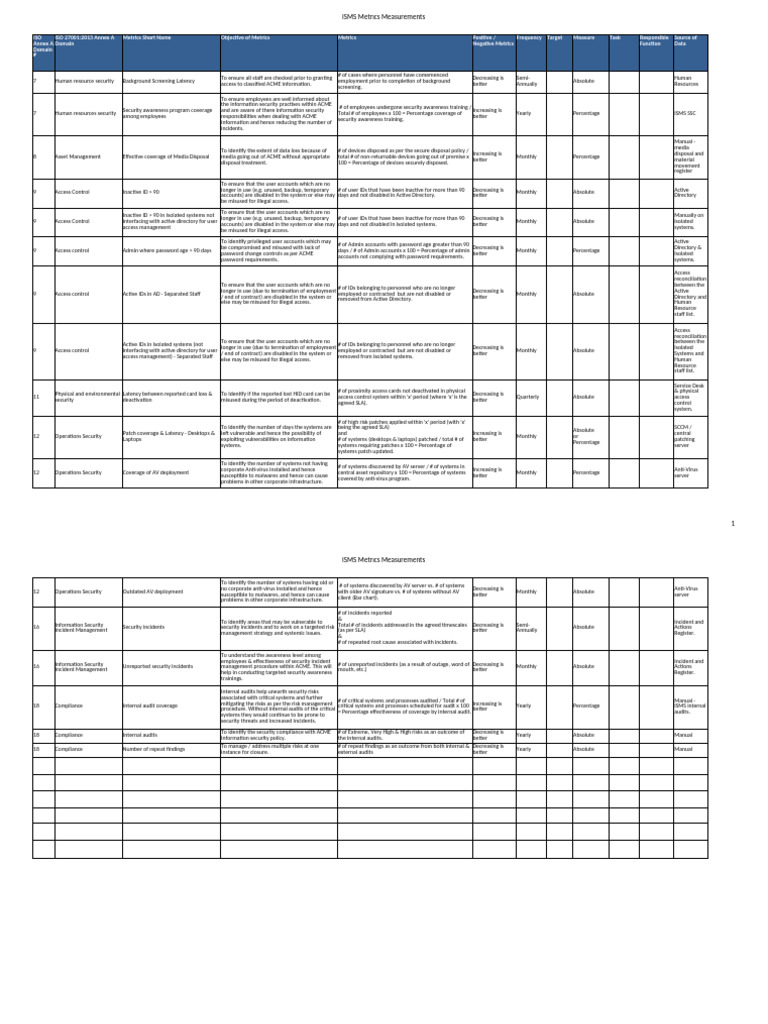 ISMS Metrics and Measurements Overview | PDF | Information Security ...