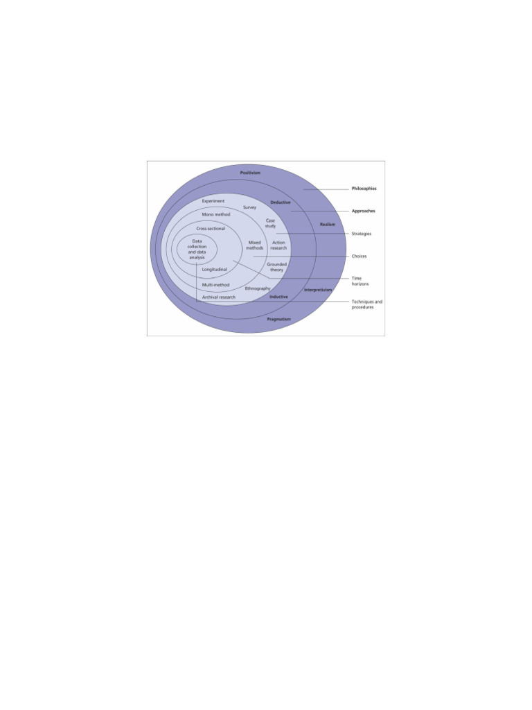 Understanding the Research Onion Model | PDF | Methodology | Positivism