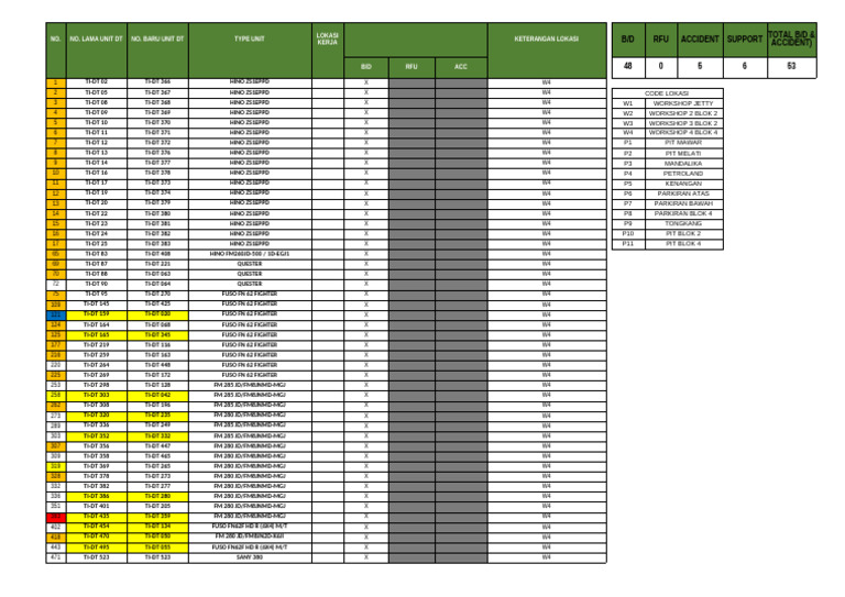 Daily Status Unit Dump Truck 12 Mei 2025 (Malam) | PDF