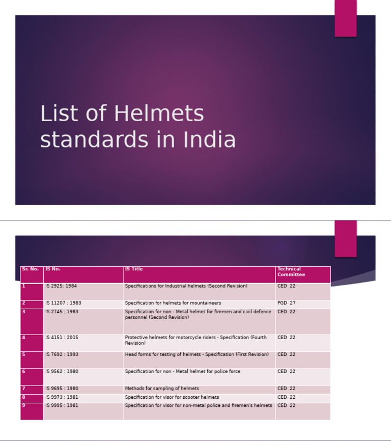 Helmet Standards in India | PDF