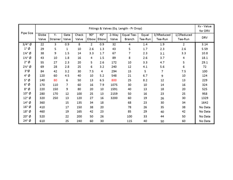 Fittings & Valves Pressure Drop Data | PDF | Fluid Dynamics | Gases