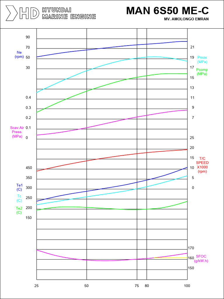 MAN 6S50 ME-C Engine Performance Data | PDF