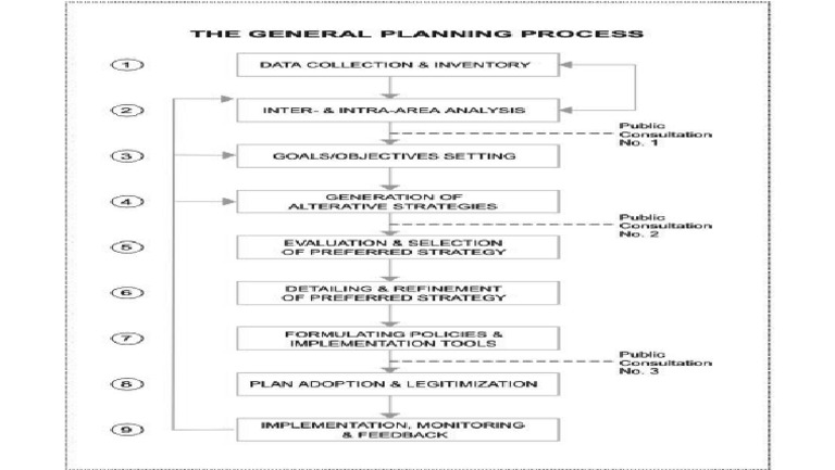 Land Use Planning Process - General | PDF