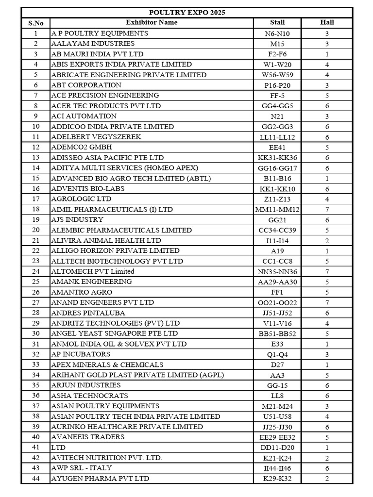 Poultry Expo 2025 Exhibitor List | PDF