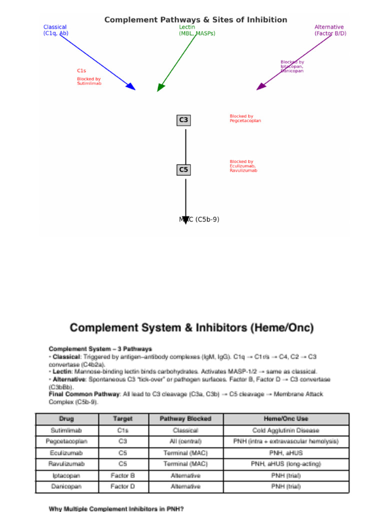 Complement Inhibitors PNH | PDF