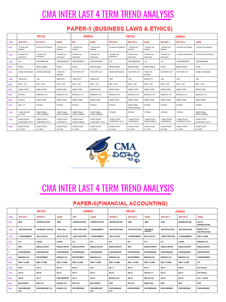 CMA Inter Exam Pattern Analysis | PDF | Taxes | Economies