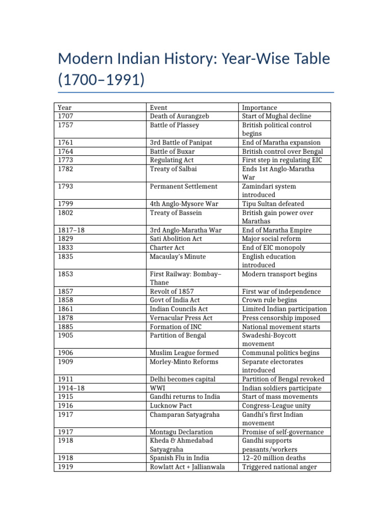 Key Events in Modern Indian History | PDF | British India | Resistance ...