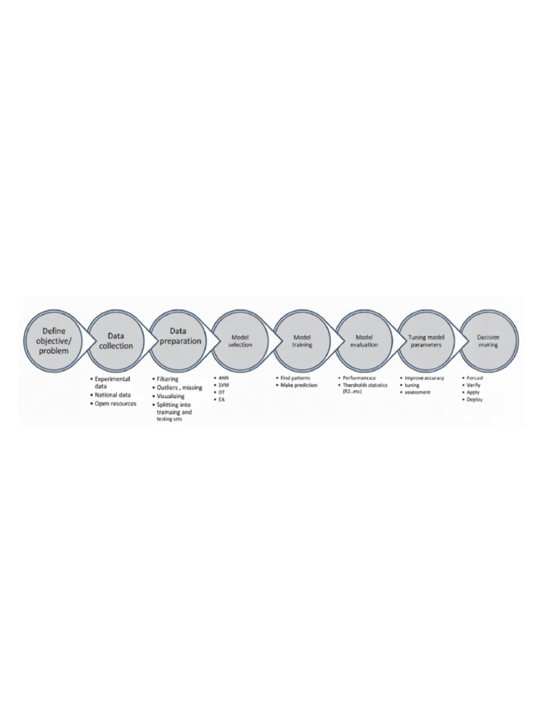 Machine Learning Workflow Diagram | PDF