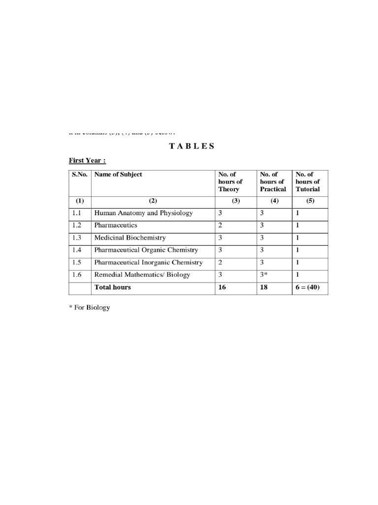 Pharm D 1st Year Syllabus | PDF