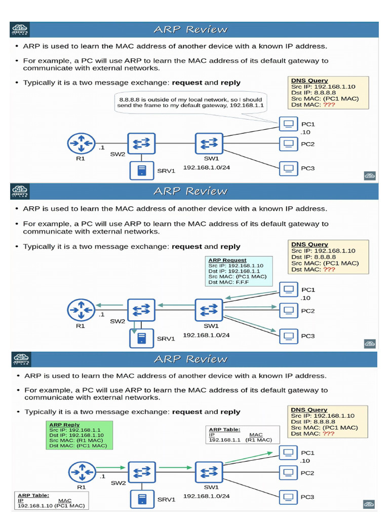 Dynamic ARP Inspection | PDF