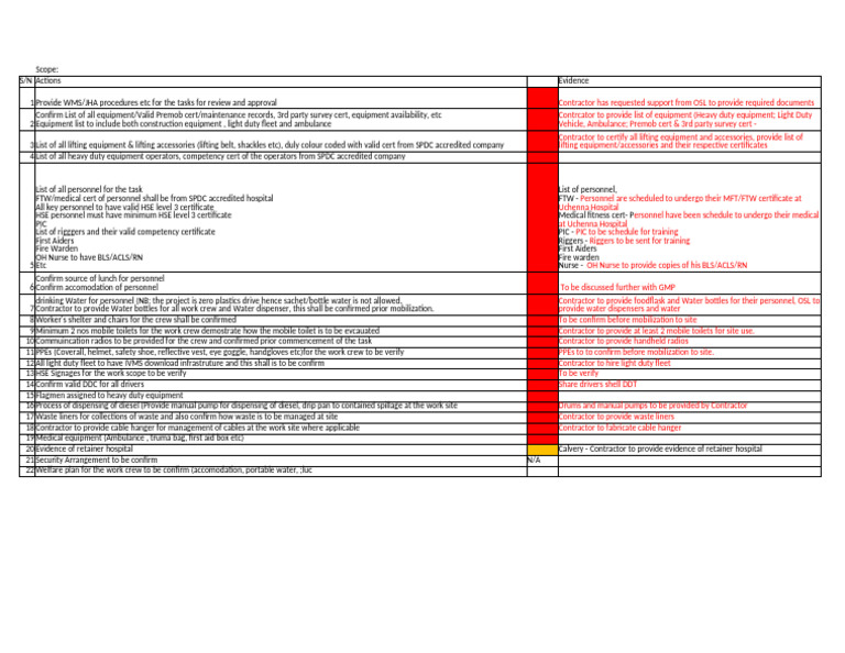 Premobilization Checklist and Requirements | PDF | Health Care