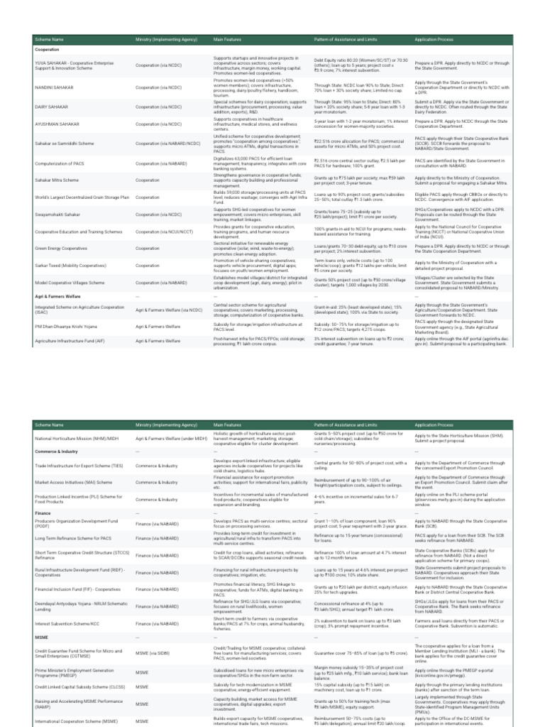 GOI Schemes Cooperatives | PDF | Economies