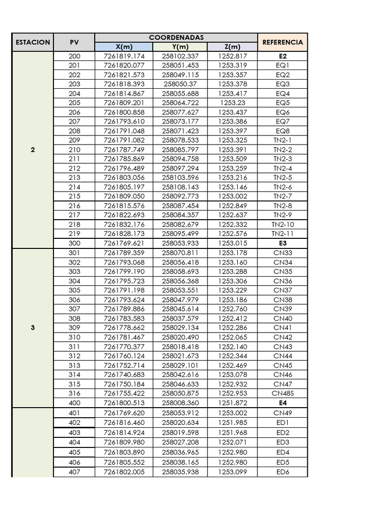 Coordinate Data for Survey Stations | PDF