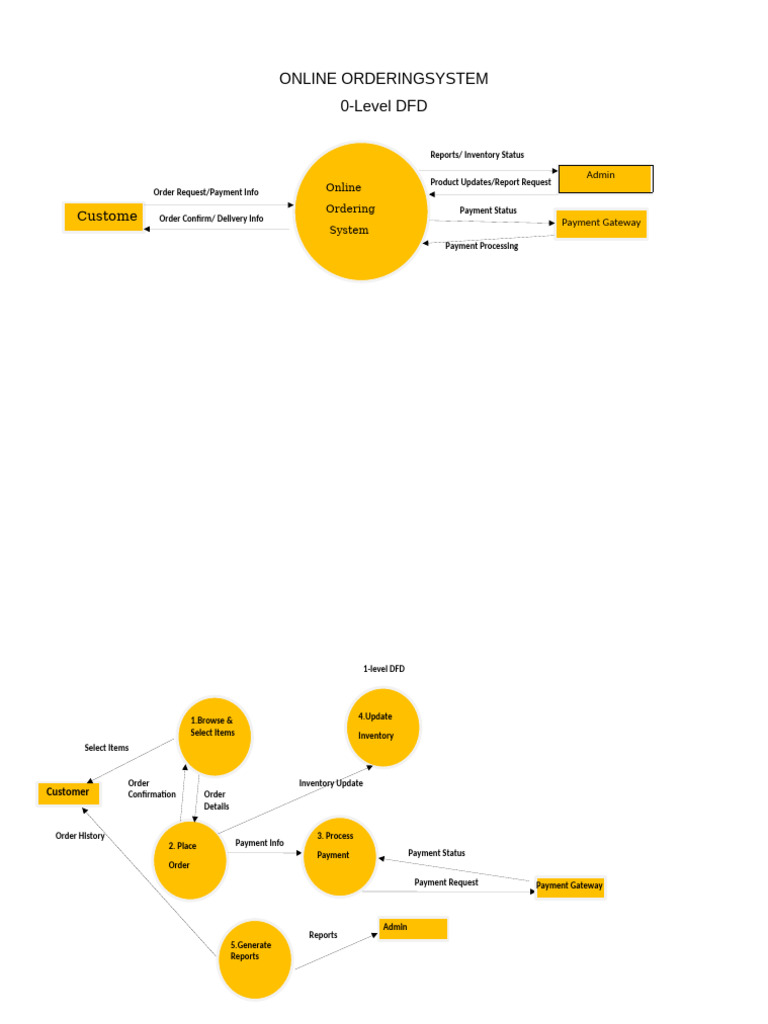 Online Ordering System DFD Overview | PDF