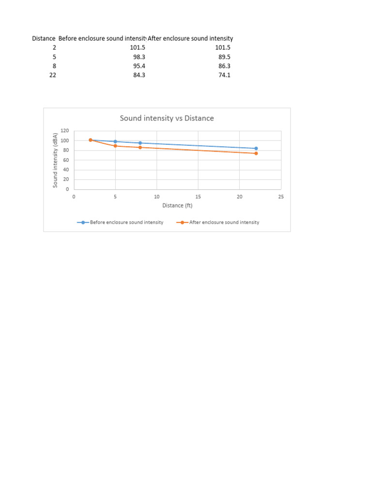 Sound Intensity Comparison: Enclosure Effects | PDF