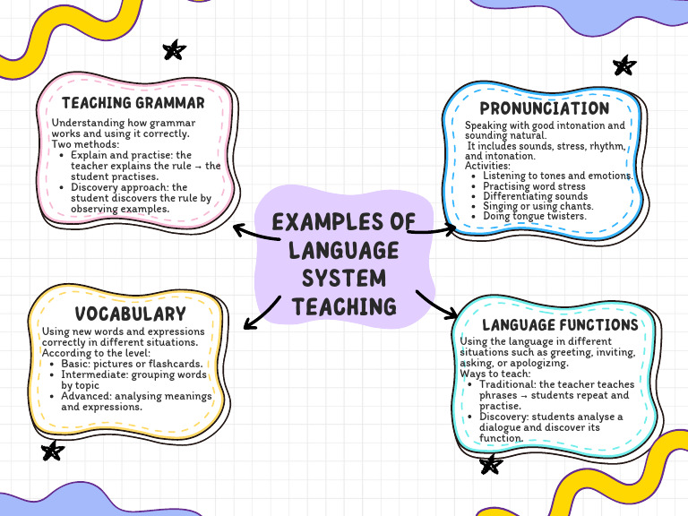 Language Teaching Methods Overview | PDF