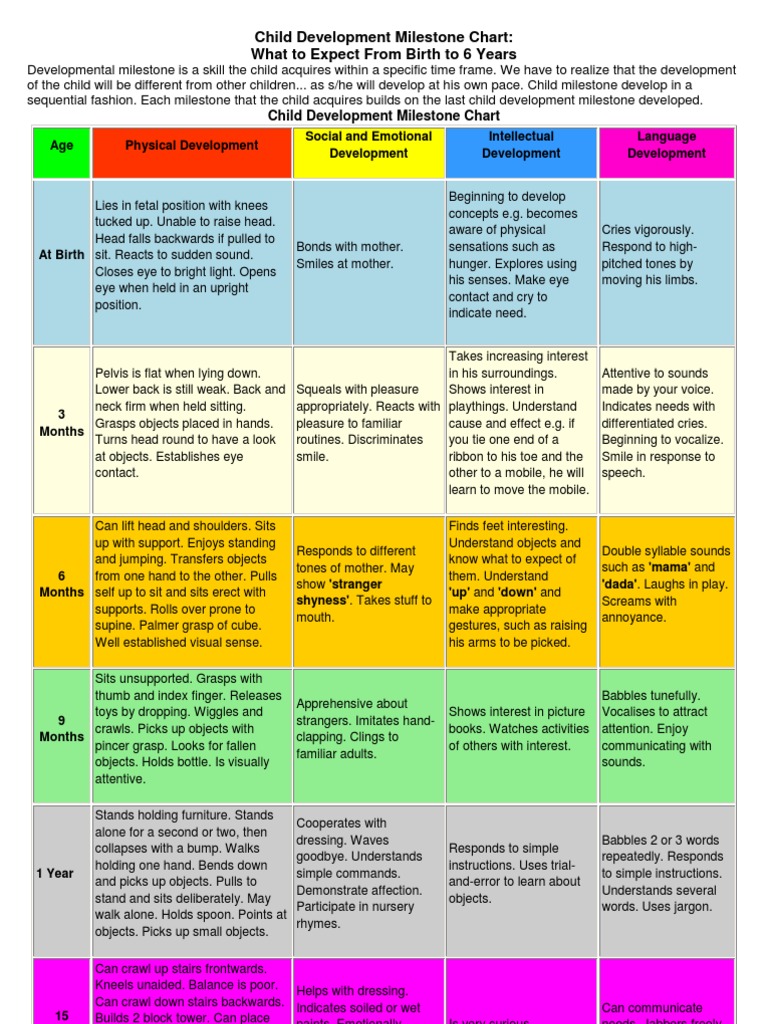 Child Development Milestone Chart Finals | Child Development ...