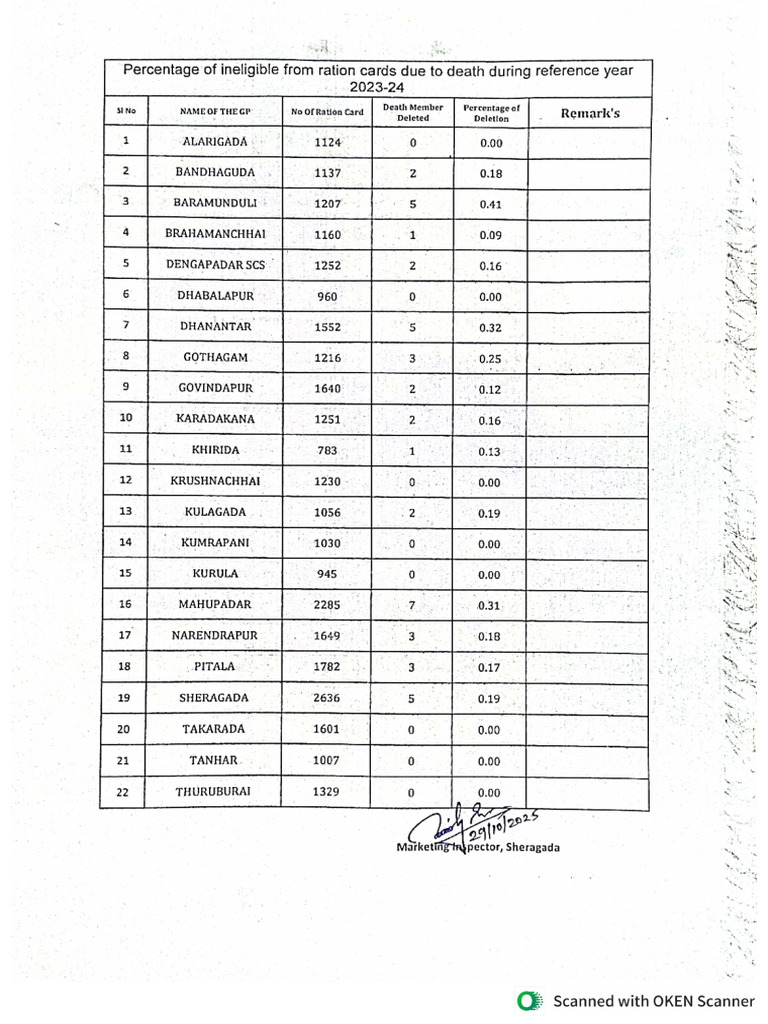 Percentage of Ineligible Card | PDF