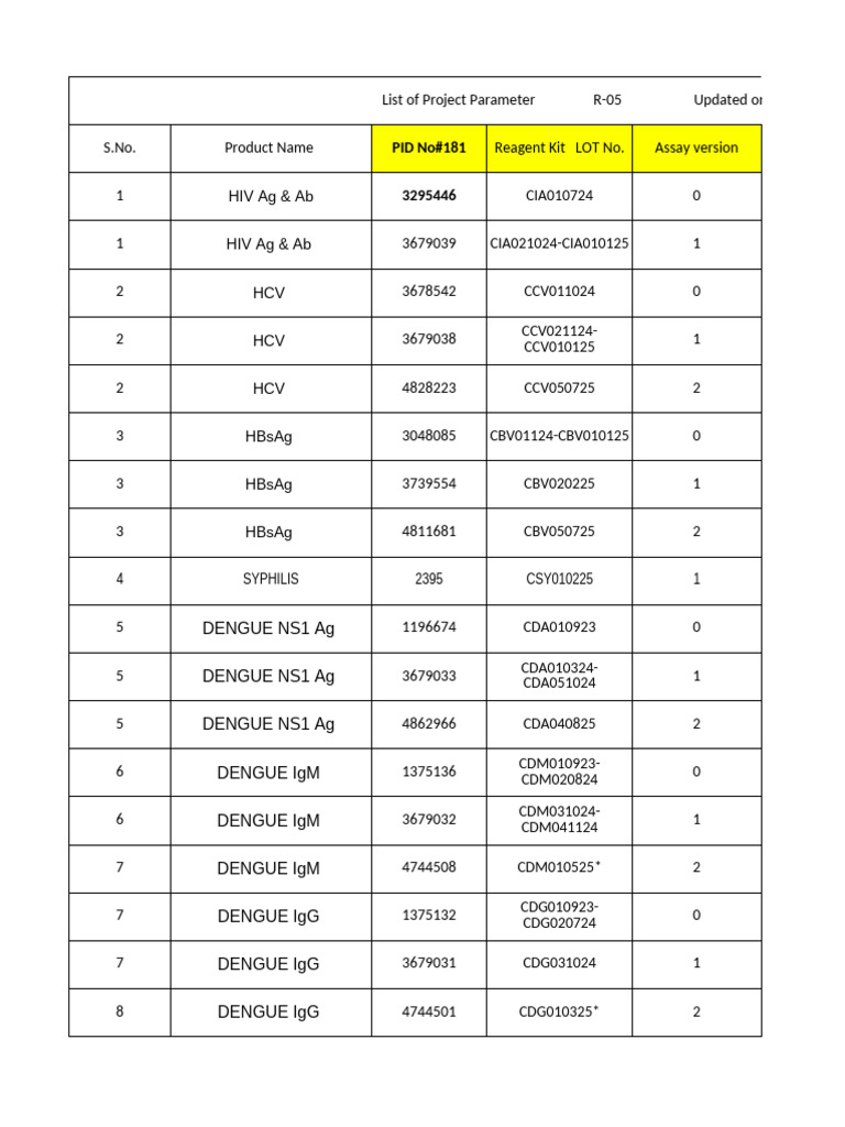 Project Parameter List for Reagents | PDF | Endocrinology | Endocrine ...