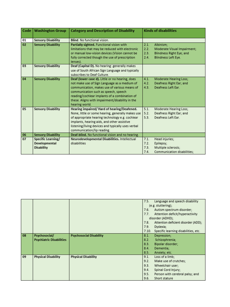 Types of Disabilities Explained | PDF | Hearing Loss | Disability