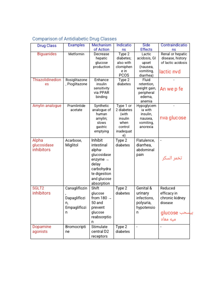 Comparison of Antidiabetic Drug Classes | PDF | Diabetes | Drugs