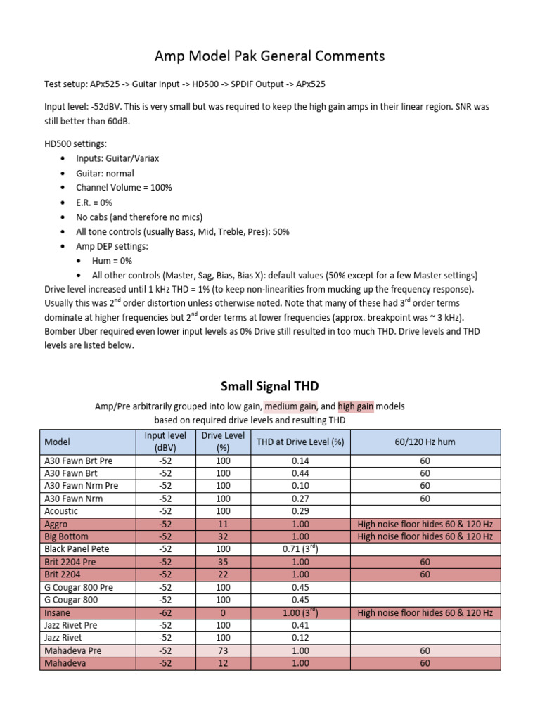 Amp Model Pak Testing Results Summary | PDF | Amplifier | Sound Production