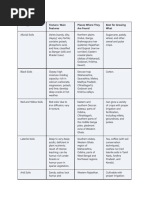 Soil Types and Crops in India Map | PDF