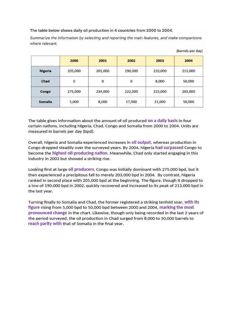 Oil Production Table Sample Band 7.5 | PDF
