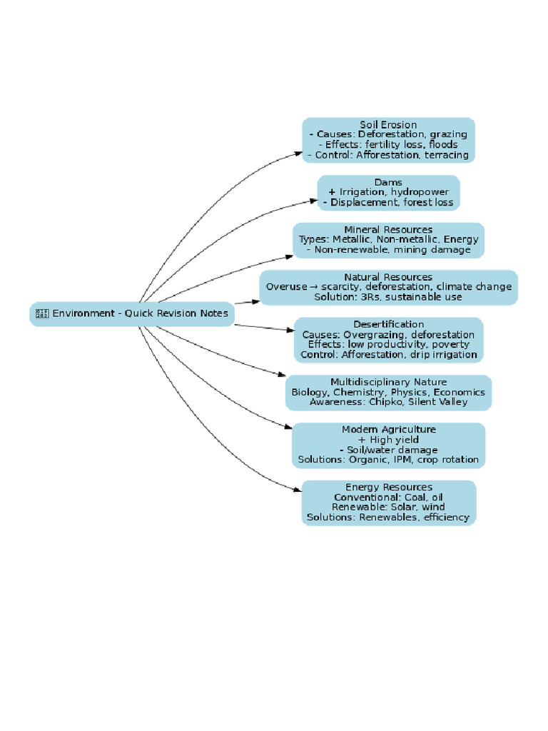 Environment Quick Notes | PDF