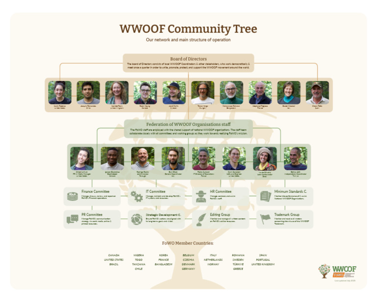 FoWO Community Tree External | PDF | Business