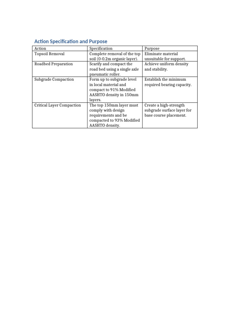 Topsoil Removal and Roadbed Preparation | PDF