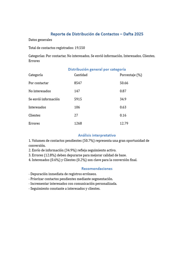 Análisis de Contactos - Dafta 2025 | PDF