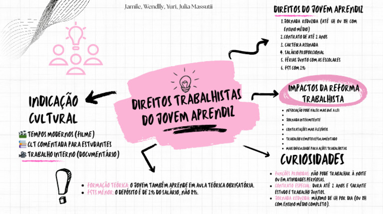 Direitos Trabalhistas do Jovem Aprendiz | PDF