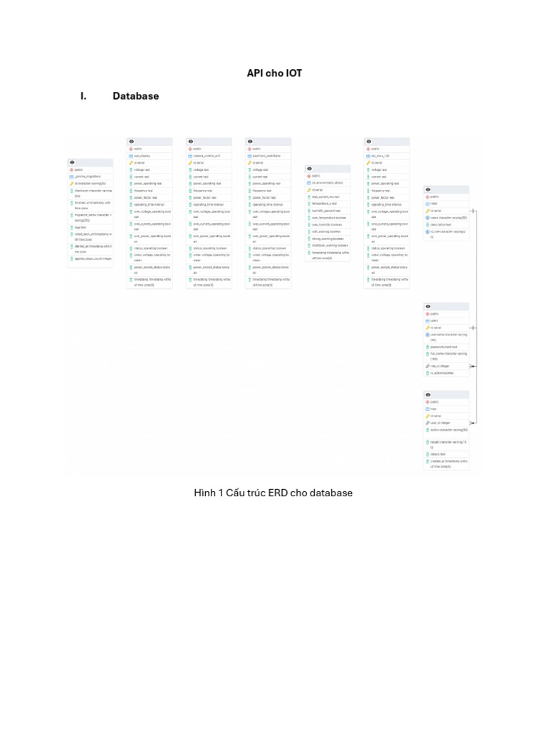 Backend Và Database Cho IOT | PDF