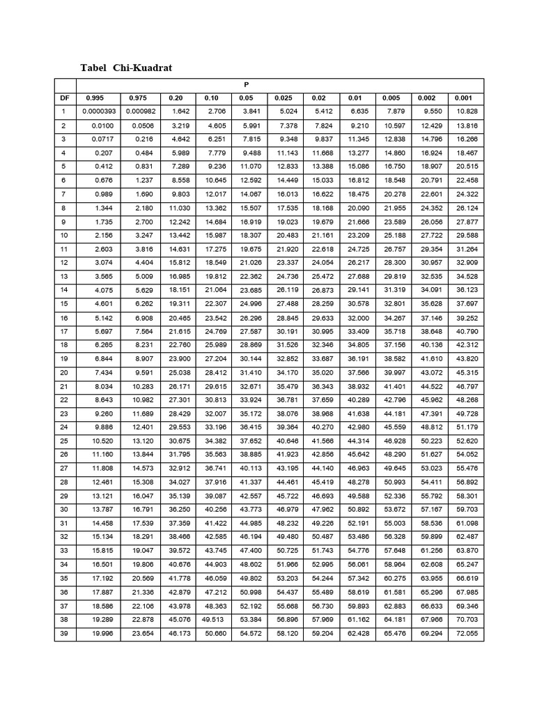 Table des valeurs de Chi-Kuadrat | PDF