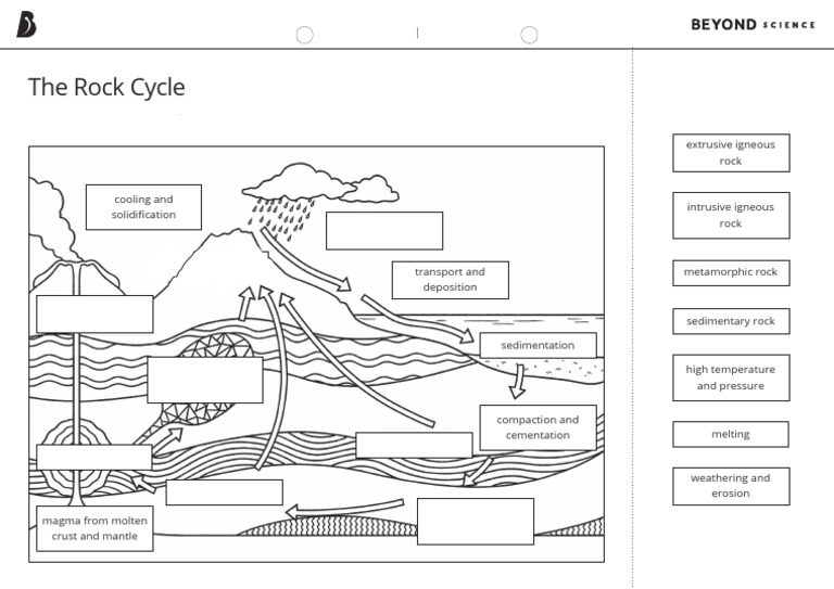 3.3 The Rock Cycle Worksheet | PDF