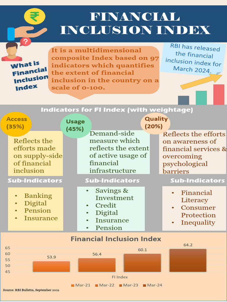 Financial Inclusion Index Parameters | PDF