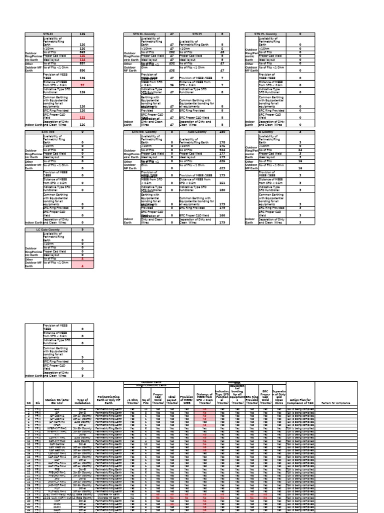 Station Earthing Details Division Wise Compliance 25.10.25 | PDF