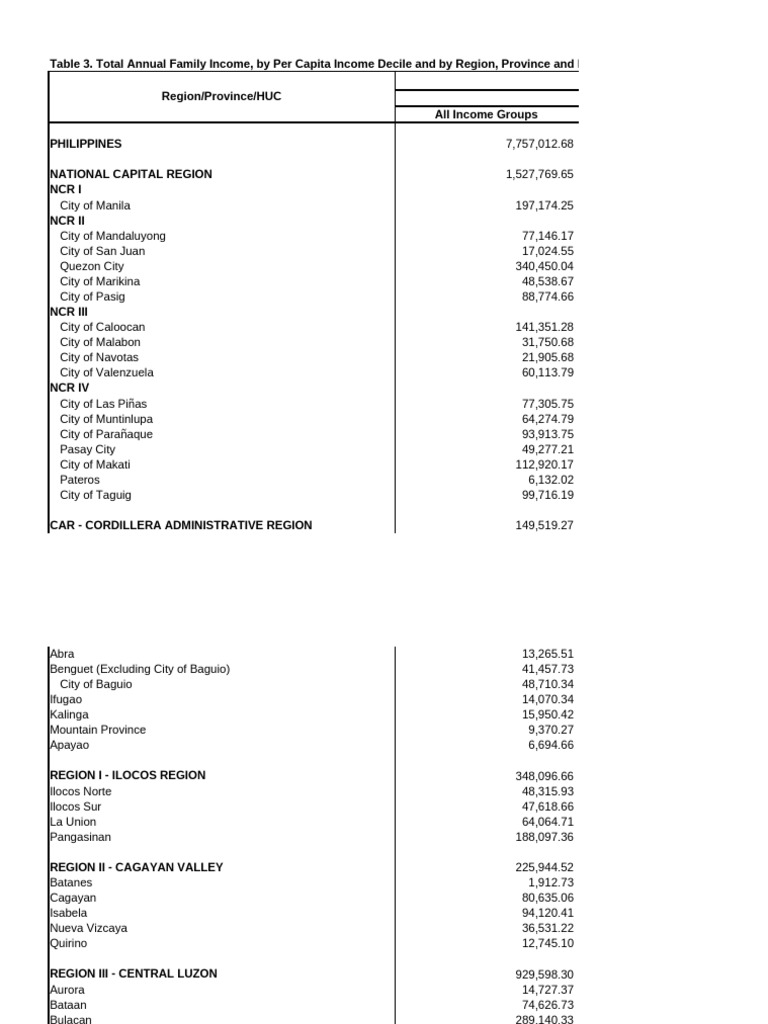 Table 3. 2018, 2021 and 2023p Total Annual Family Income, By Per Capita ...