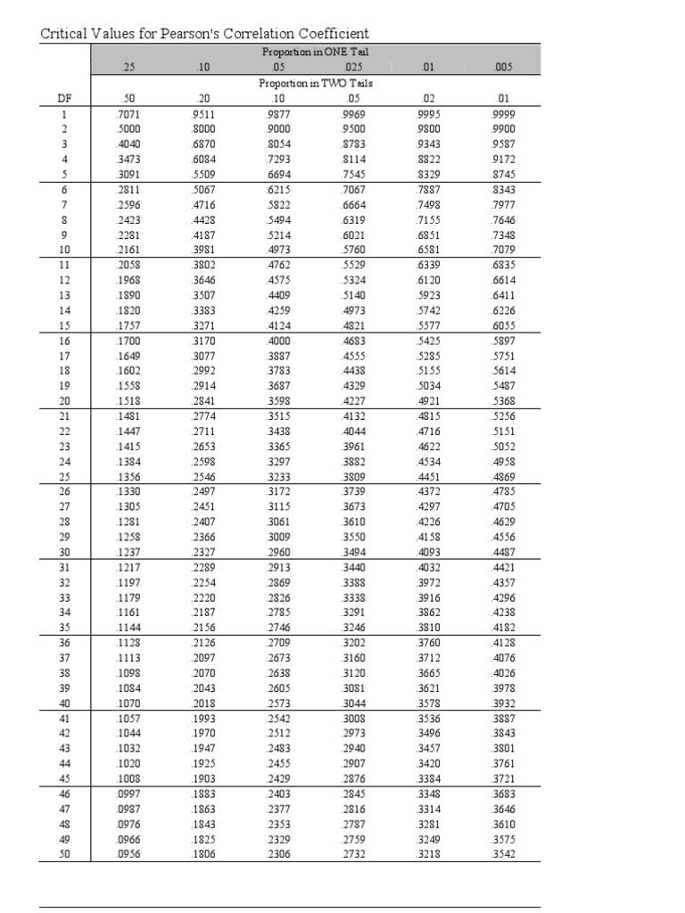 Correlation Table | PDF