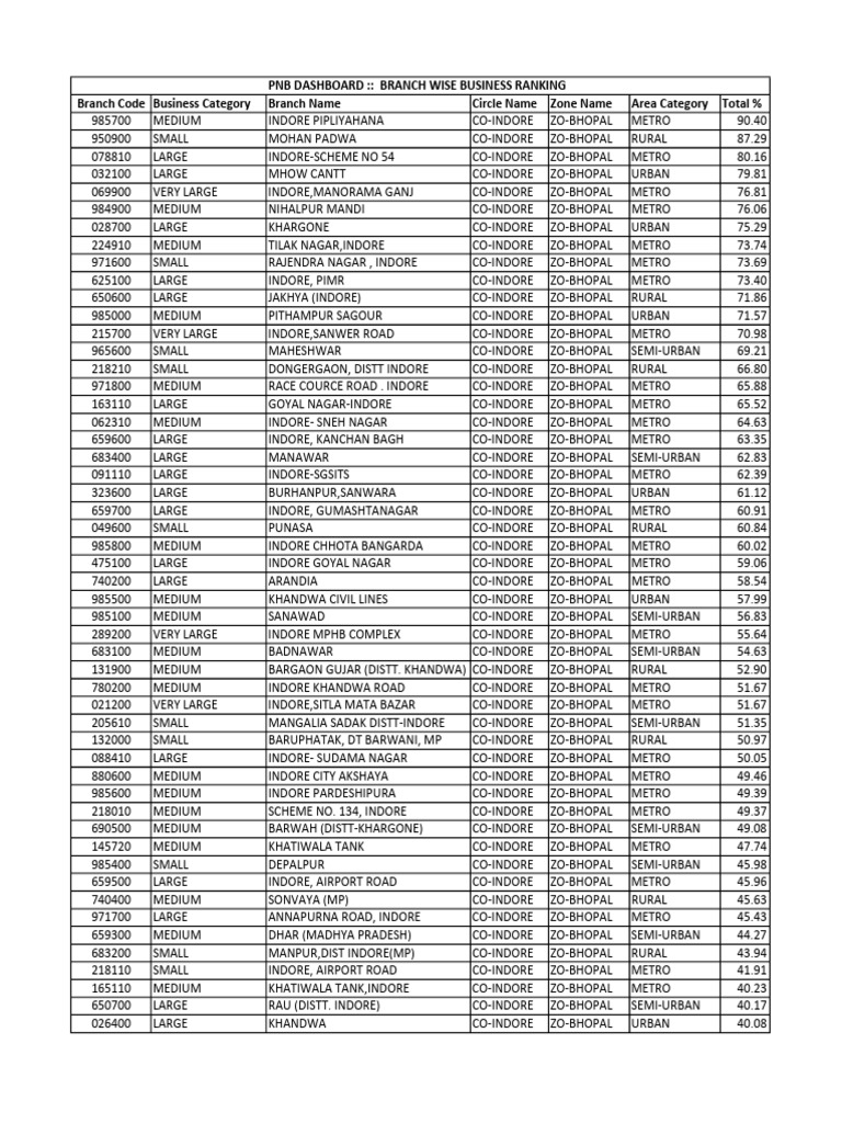 Branch Wise Business Ranking | PDF
