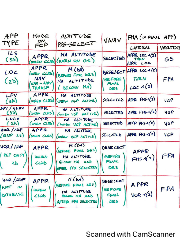 A220 Approach Types and Modes | PDF