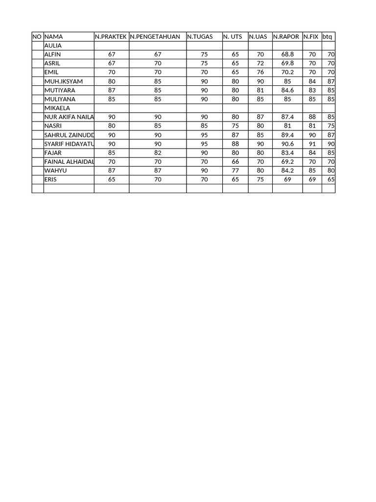 Student Grades and Performance Report | PDF